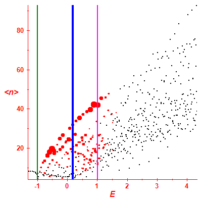 Peres lattice <N>